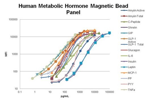 Panel de microesferas magnéticas de hormonas metabólicas humanas MILLIPLEX&#174; - Ensayo múltiple de inmunología The Human Metabolic Hormone Panel, using the Luminex xMAP technology, enables the simultaneous analysis of 13 protein biomarkers in human serum, plasma and cell/tissue culture samples.