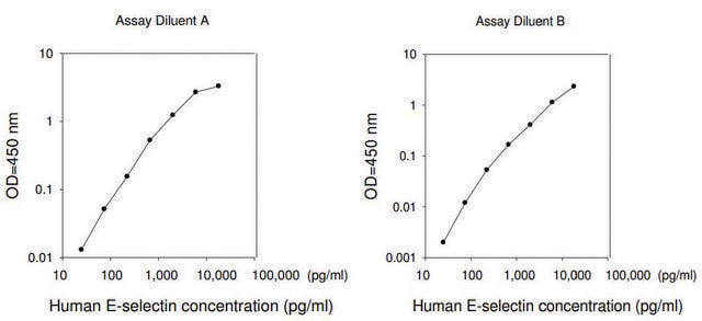 人类 E-选择素 ELISA 试剂盒 for serum, plasma, cell culture supernatants and urine