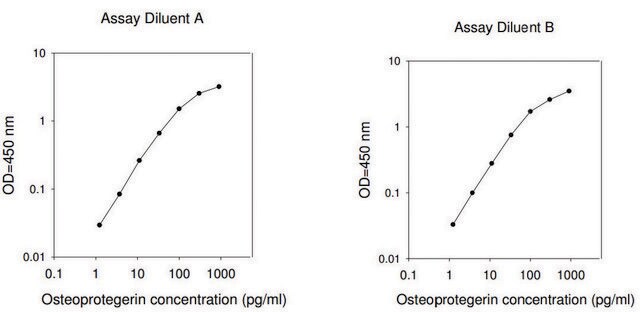 人骨保护素/ TNFRSF11b ELISA试剂盒 for serum, plasma, cell culture supernatant and urine