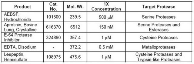 Protease-Inhibitor-Cocktail-Set&nbsp;I A cocktail of five protease inhibitors that will inhibit a broad range of proteases and esterases. Supplied with a data sheet.