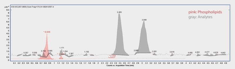 LC/MS/MS Analysis of Warfarin Enantiomers in Plasma on Astec&#174; CHIROBIOTIC&#174; V after SPE using HybridSPE&#174;-Phospholipid application for HPLC