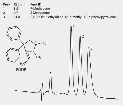 HPLC Analysis of Methadone Enantiomers and Methadone Metabolite EDDP on Astec&#174; CYCLOBOND I 2000 HP-RSP application for HPLC