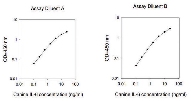 犬 Il6/白介素-6 ELISA 试剂盒 for serum, plasma and cell culture supernatants