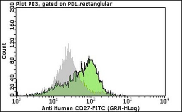 Milli-Mark&#174; Anti-CD27-FITC Antibody, clone M-T271 clone M-T271, Milli-Mark&#174;, from mouse