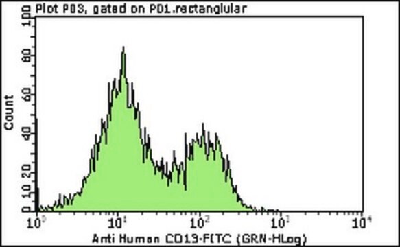 Milli-Mark&#174; Anti-CD13-FITC Antibody, clone WM-47 clone WM-47, Milli-Mark&#174;, from mouse