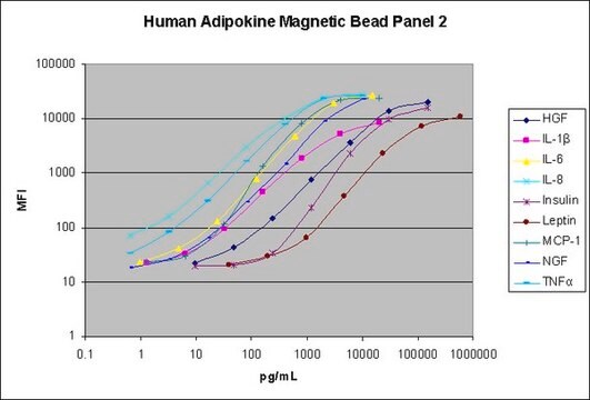 Gruppo 2 di microsfere magnetiche per adipochine umane MILLIPLEX&#174; - saggio endocrino multiplex The Human Adipokine Magnetic Bead Panel 2, using the Luminex xMAP technology, enables the simultaneous analysis of nine protein biomarkers in human serum and plasma samples.