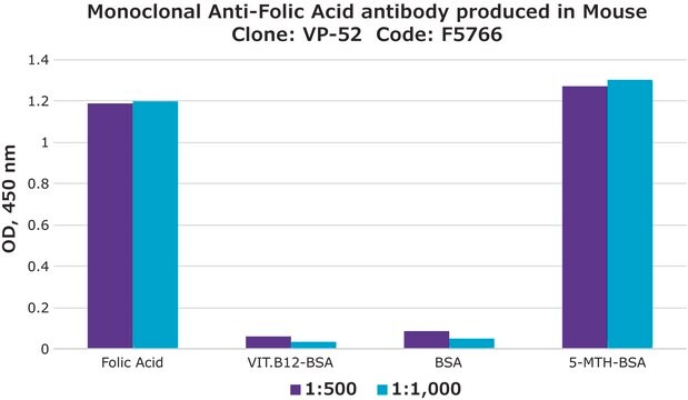 Monoclonal Anti-Folic Acid antibody produced in mouse clone VP-52, ascites fluid