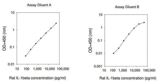 大鼠 IL-1 &#946; ELISA 试剂盒 for serum, plasma and cell culture supernatant