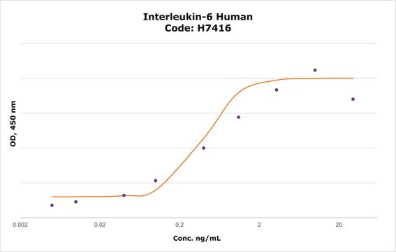 インターロイキン-6 ヒト IL-6, recombinant, expressed in HEK 293 cells, suitable for cell culture