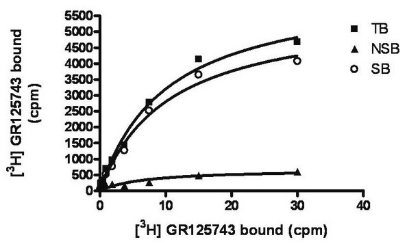 ChemiSCREEN 膜製剤 組換えヒト 5-HT1B セロトニン受容体 Human 5-HT1B GPCR membrane preparation for Radioligand binding Assays &amp; GTP&#947;S binding.