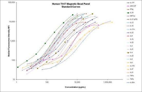 MILLIPLEX&#174; Human TH17 Magnetic Bead Panel Premixed - 25 Plex - Immunology Multiplex Assay Simultaneously analyze multiple Th17 cytokine and chemokine biomarkers with the Th17 Bead-Based Multiplex Assays using the Luminex technology, in human serum, plasma and cell culture samples.