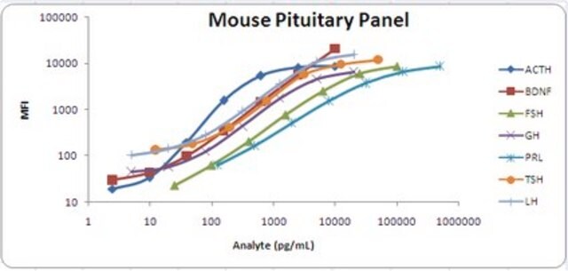 MILLIPLEX&#174;小鼠垂体磁珠组套 - 内分泌多重检测试剂盒 The analytes available for this multiplex kit are: ACTH, BDNF, FSH, GH, Prolactin, TSH, LH.