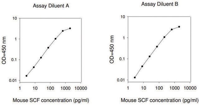 Mouse SCF ELISA Kit for serum, plasma and cell culture supernatant