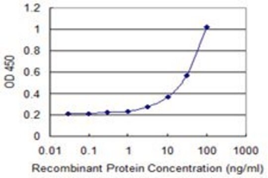 Monoclonal Anti-SLC25A21 antibody produced in mouse clone 2C9, purified immunoglobulin, buffered aqueous solution