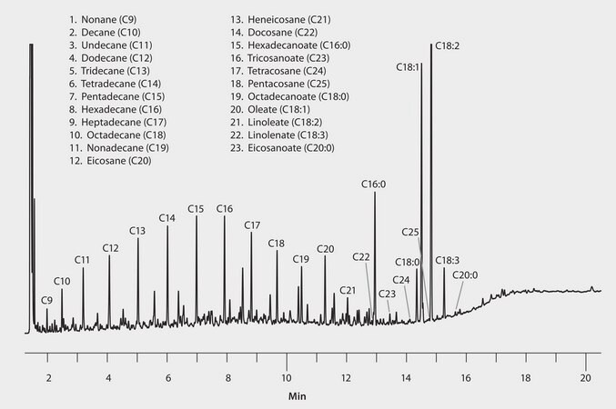 GC Analysis of FAMEs in B20 Biodiesel (Soy Source) on Omegawax suitable for GC