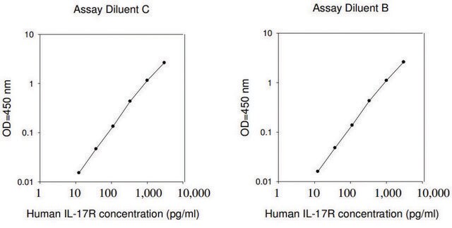 Human IL1-7R ELISA Kit for serum, plasma, cell culture supernatants and urine