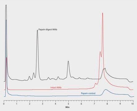 Analiza HPLC fragmentów przeciwciał Fab/Fc mAb na 7689 WCX NP1.7 application for HPLC