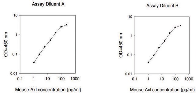 Mouse Axl ELISA Kit for serum, plasma and cell culture supernatant