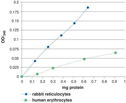 细胞谷胱甘肽过氧化物酶活性检测试剂盒 Sufficient for 100 colorimetric tests