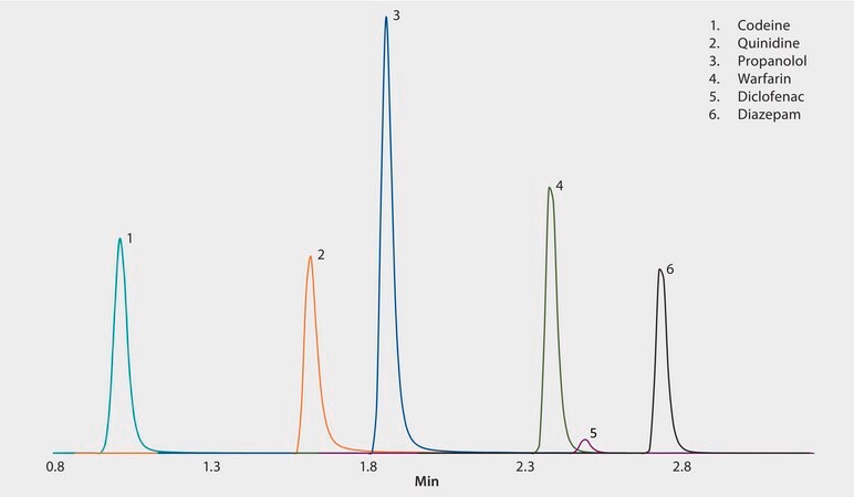 LC/MS/MS Analysis of Drugs in Plasma on Ascentis&#174; Express C18 after Extraction using SPME LC Tips application for LC-MS, application for SPME