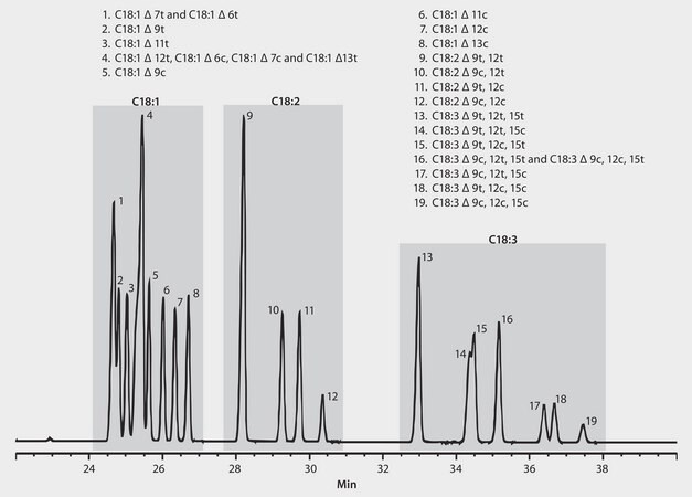 GC Analysis of cis/trans C18:1, C18:2, and C18:3 FAME Isomers on SP&#174;-2560 suitable for GC