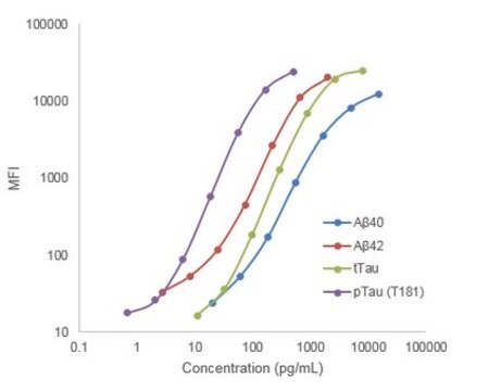 MILLIPLEX&#174; 人淀粉样蛋白&#946;和Tau磁珠板 - 多重分析 allows quantitative multiplex detection of multiple analytes simultaneously