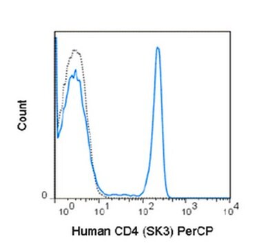 Przeciwciało anty-CD4 (ludzkie), PerCP, klon SK3 clone SK3, from mouse, Peridinin-Chlorophyll-Protein Complex