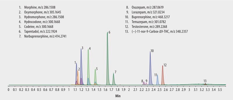 LC/MS (TOF) Analysis of Drugs and Their Glucuronide Metabolites in Urine on Titan&#8482; C18 after Solid Phase Extraction (SPE) using Supel&#8482;-Select SCX, &#946;-Glucuronidase Enzyme Digestion application for HPLC, application for SPE