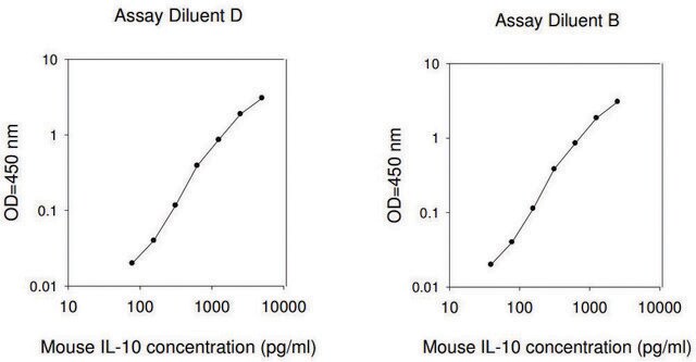 小鼠IL-10 ELISA试剂盒 for serum, plasma and cell culture supernatant