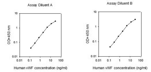 人VWF / von Willebrand因子ELISA试剂盒 for serum, plasma, cell culture supernatants and urine