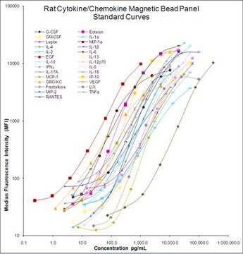 Panel de microesferas magnéticas de citocinas/quimiocinas de rata MILLIPLEX&#174; - 27 analitos premezclados - Análisis múltiple para inmunología Simultaneously analyze multiple cytokine and chemokine biomarkers with Bead-Based Multiplex Assays using the Luminex technology, in rat serum, plasma and cell culture samples.