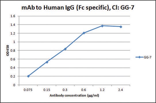 抗人IgG（Fc特异性）抗体，小鼠单克隆 clone GG-7, purified from&nbsp;hybridoma&nbsp;cell culture