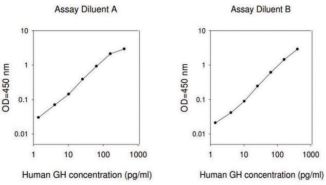 Human GH ELISA Kit for serum, plasma, cell culture supernatant and urine