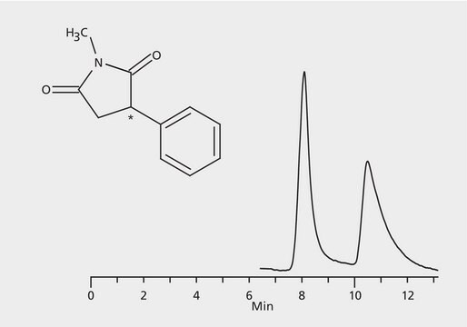 HPLCによるフェンスキスイミドエナンチオマーの分析、CYCLOBOND I 2000 DMP application for HPLC