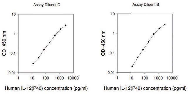 人IL-12 p40 ELISA试剂盒 for serum, plasma, cell culture supernatant and urine