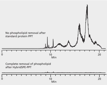 HPLCによる分析、Ascentis&#174; Express C18、リン脂質除去処理、HybridSPE&#174;-Phospholipid使用 application for SPE, application for LC-MS