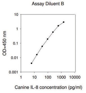 犬CXCL8 / IL-8 ELISA试剂盒 for serum, plasma and cell culture supernatants