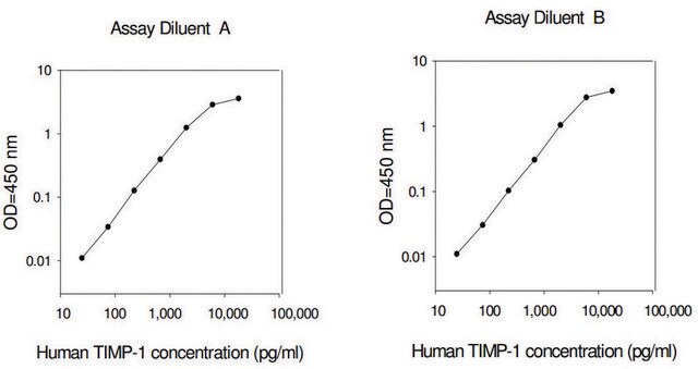 Human TIMP-1 ELISA Kit for serum, plasma, cell culture supernatant and urine