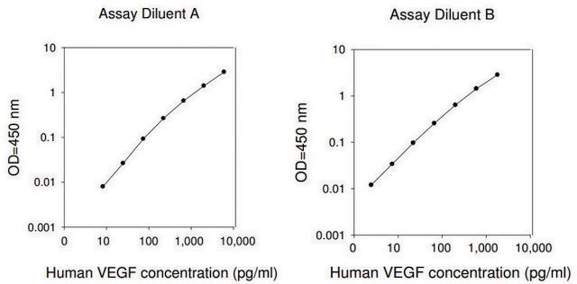 人VEGF-A ELISA试剂盒 for serum, plasma, cell culture supernatants and urine