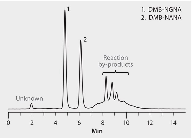 HPLC Analysis of DMB-Labeled Sialic Acids on Ascentis&#174; Express RP-Amide: Comparison of Biosimilars to Reference Materials application for HPLC