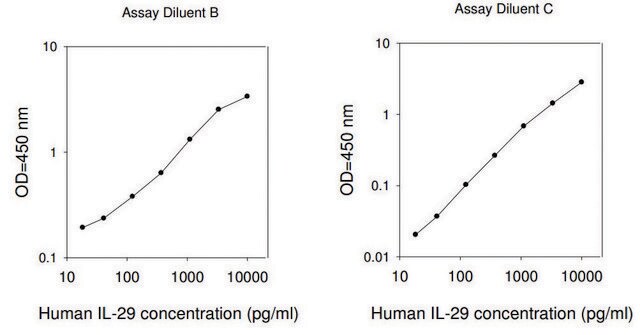 Human IFNL1 / Interferon lambda-1 ELISA Kit for serum, plasma, cell culture supernatant and urine