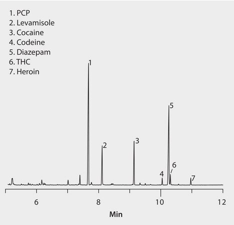 GC Analysis of Basic Drugs on SLB&#174;-5ms (20 m x 0.18 mm I.D., 0.36 &#956;m) after SPME using 65 &#956;m PDMS/DVB Fiber, Fast GC Analysis suitable for GC, application for SPME