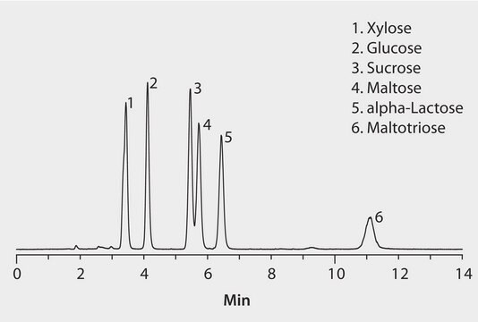 HPLC Analysis of Sugars on Ascentis&#174; Si application for HPLC