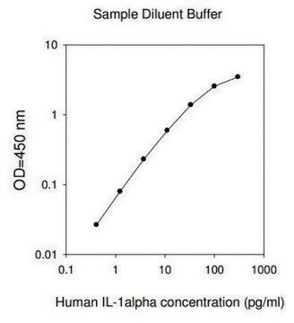 人类 IL-1 &#945; ELISA试剂盒 for cell and tissue lysates