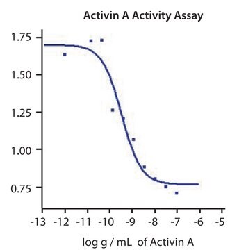 激活素 A 人 recombinant, expressed in HEK 293 cells, HumanKine&#174;, suitable for cell culture