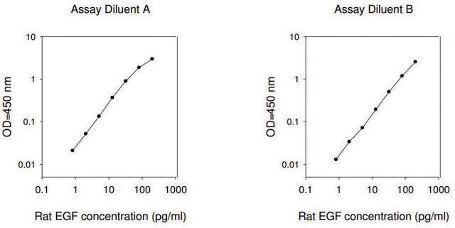 大鼠Egf /前表皮生长因子ELISA试剂盒 for serum, plasma and cell culture supernatants