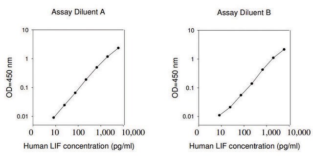 Human LIF ELISA Kit for serum, plasma, cell culture supernatant and urine