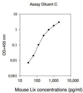 小鼠LIX / CXCL5 ELISA试剂盒 for serum, plasma and cell culture supernatant