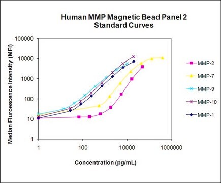 MILLIPLEX&#174; Human MMP Magnetic Bead Panel 2 - Immunology Multiplex Assay Matrix Metalloproteinase Bead-Based Multiplex Assays using the Luminex technology enable the simultaneous analysis of multiple MMPs biomarkers in human serum, plasma and cell culture samples.