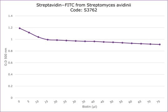 ストレプトアビジン&#8722;FITC from Streptomyces avidinii essentially salt-free, lyophilized powder, &#8805;5&#160;units/mg protein